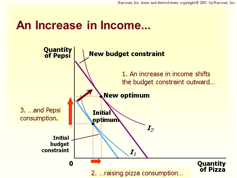 An Increase in Income... 0 I1 Initial optimum Initial budget constraint Harcourt, Inc. items An Increase in Income... 0 I1 Initial optimum Initial budget constraint Harcourt, Inc. items